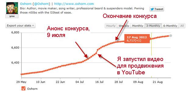 Как использовать конкурсы для развития вашего бренда