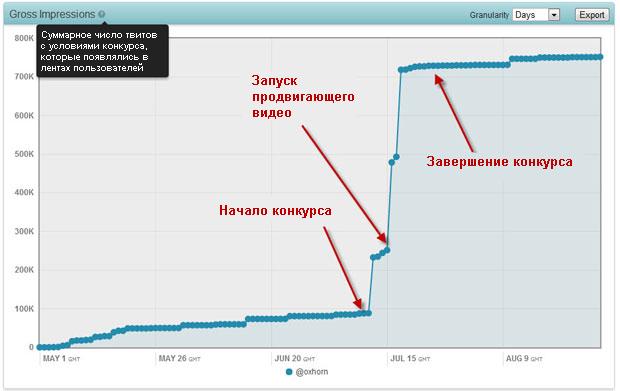 Как использовать конкурсы для развития вашего бренда